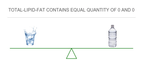 How Much Fat Is in Water