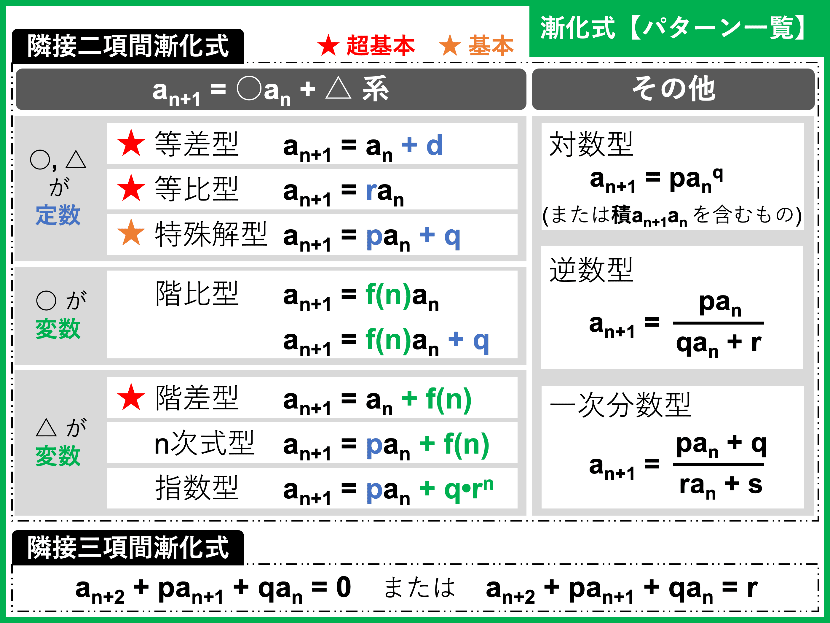 漸化式パターン完全攻略｜なぜつまずく？入試頻出の解法見分け方
